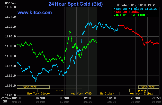 Gold prices from September 28 to October 1, 2018