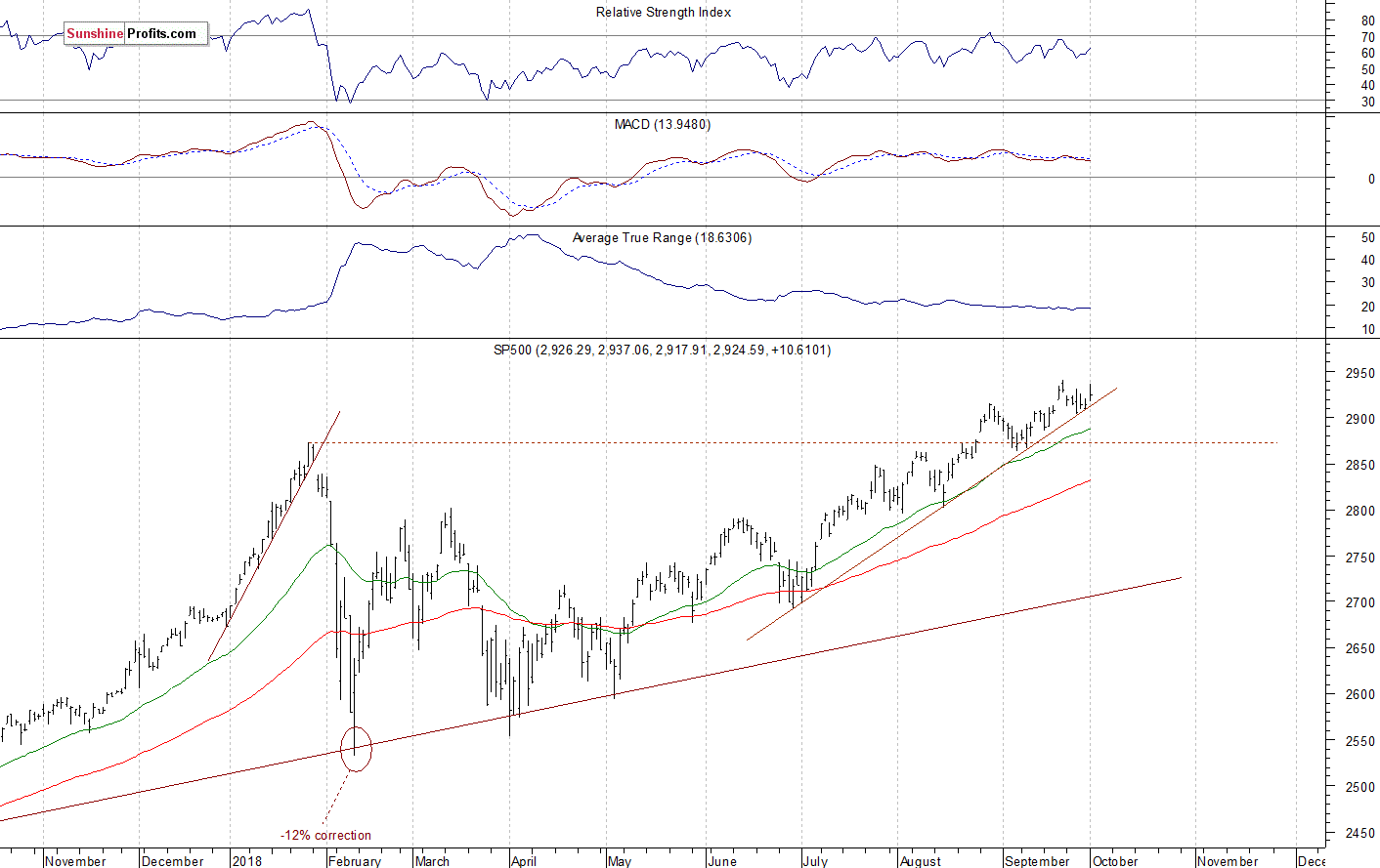 Daily S&P 500 index chart - SPX, Large Cap Index