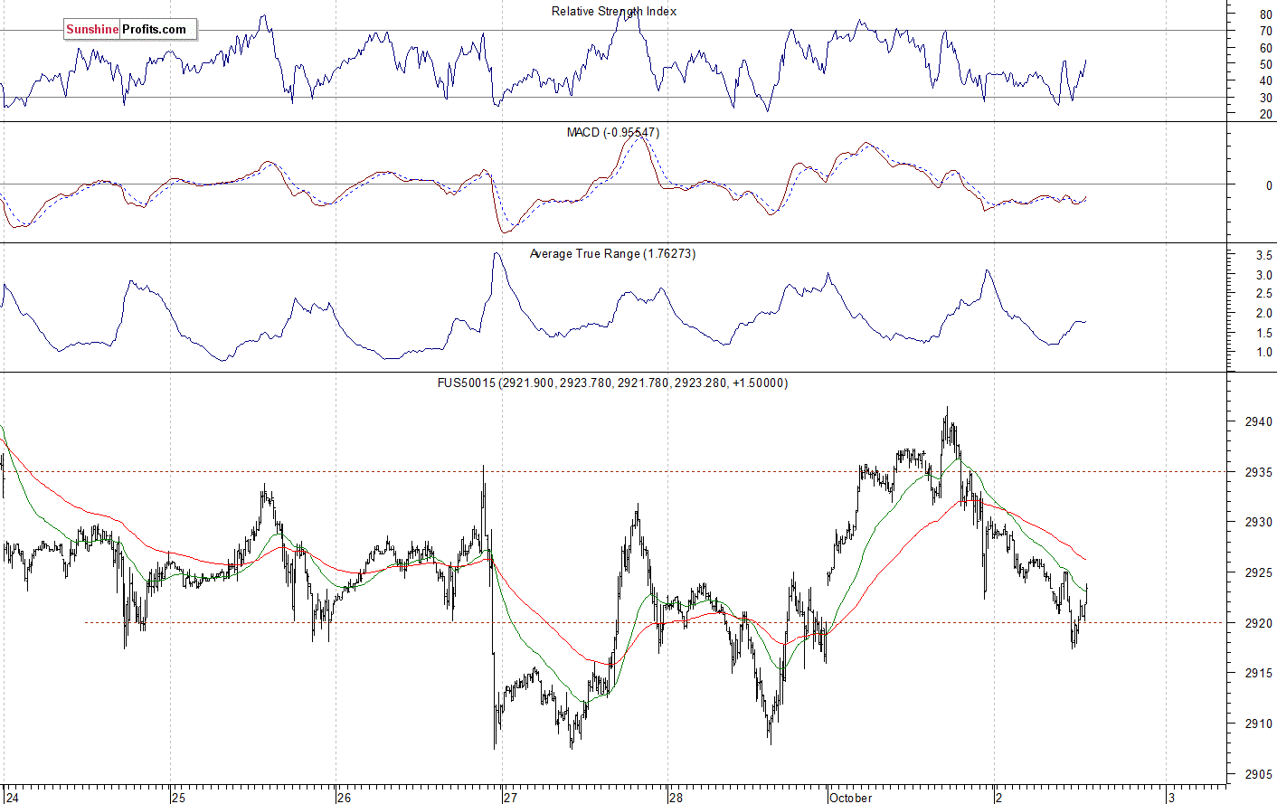 S&P 500 futures contract - S&P 500 index chart