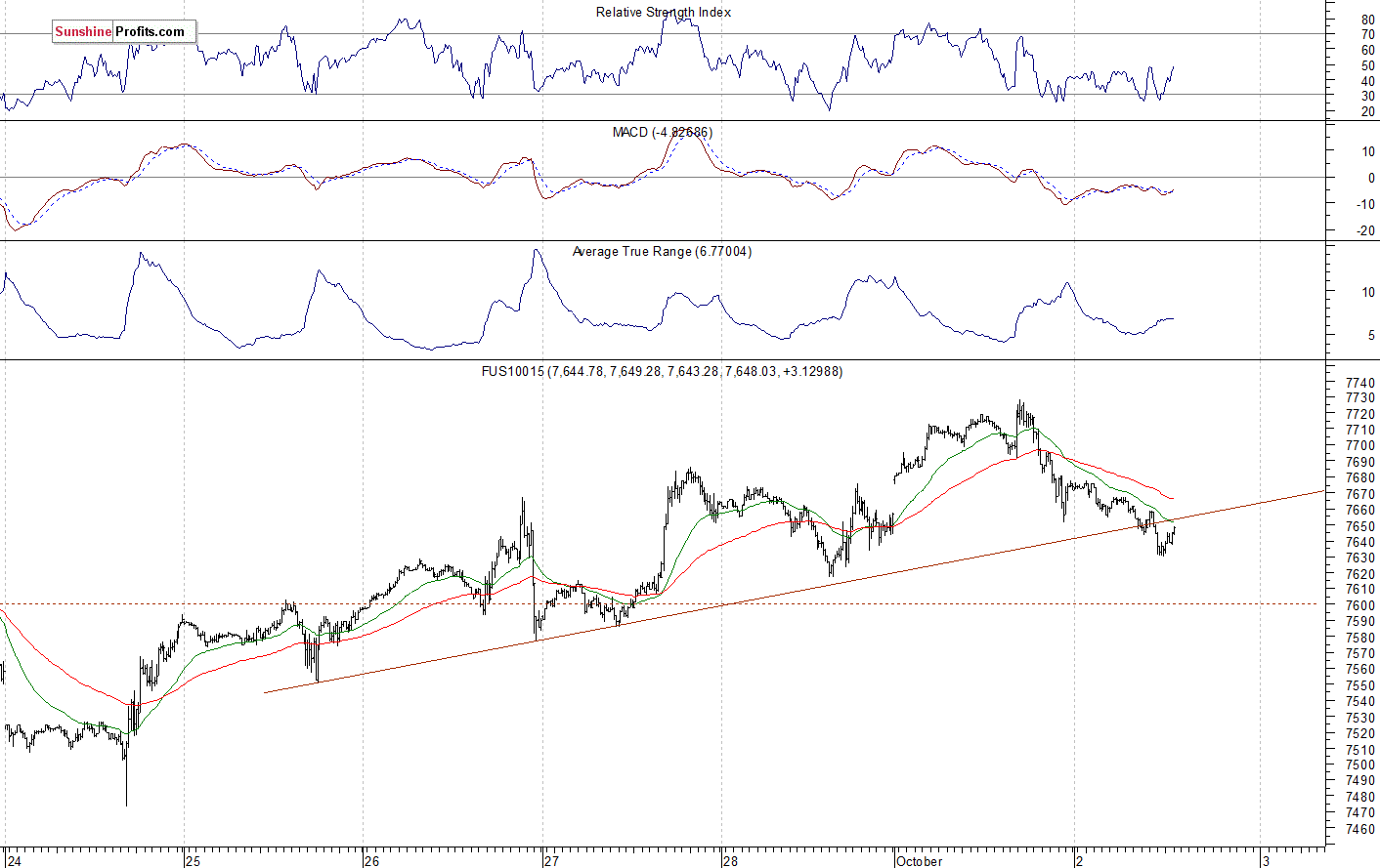 Nasdaq 100 futures contract - Nasdaq 100 index chart