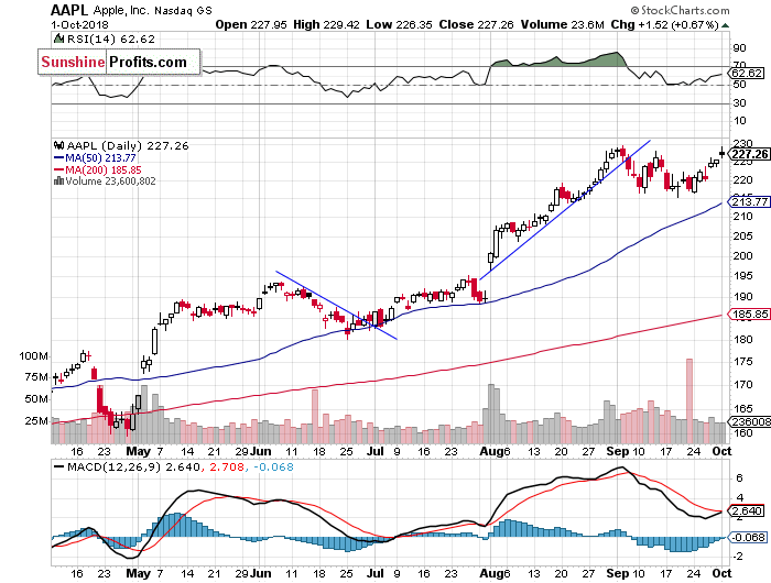 Daily Apple, Inc. chart - AAPL