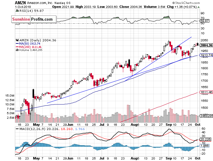 Daily Amazon.com, Inc. chart - AMZN