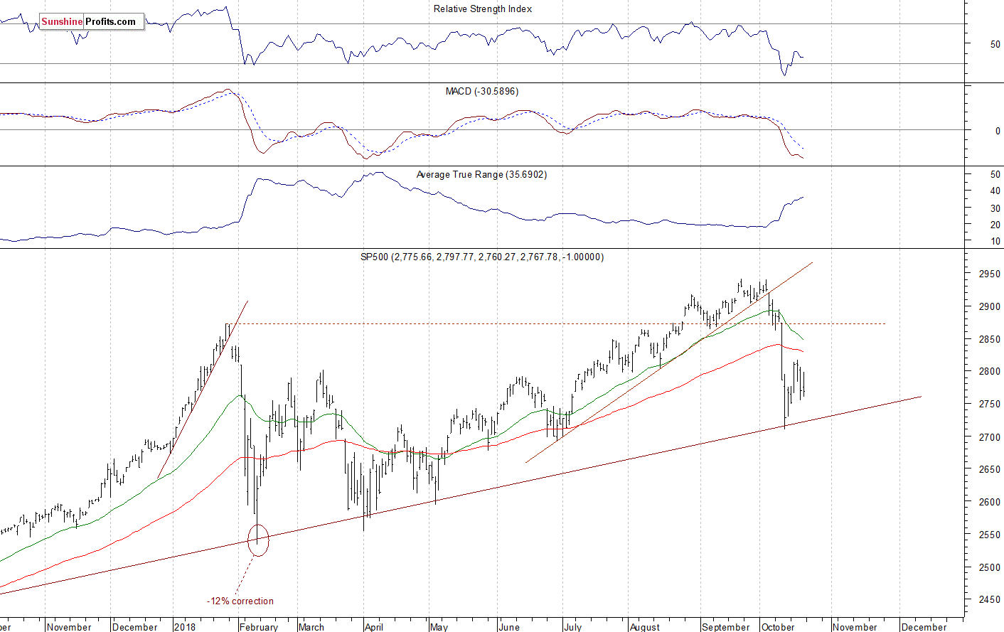 Daily S&P 500 index chart - SPX, Large Cap Index