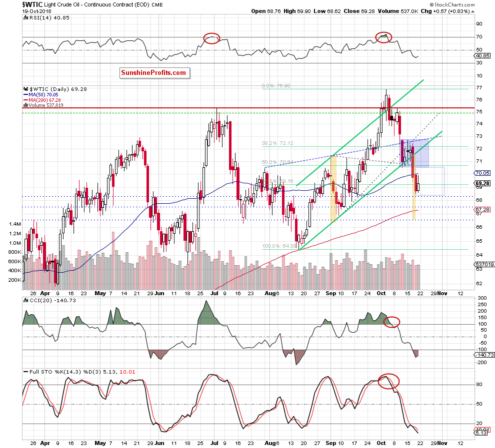 Light Crude Oil - Continuous Contract Daily