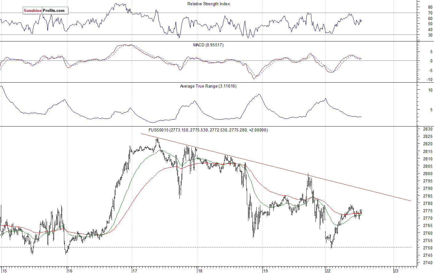 S&P 500 futures contract - S&P 500 index chart