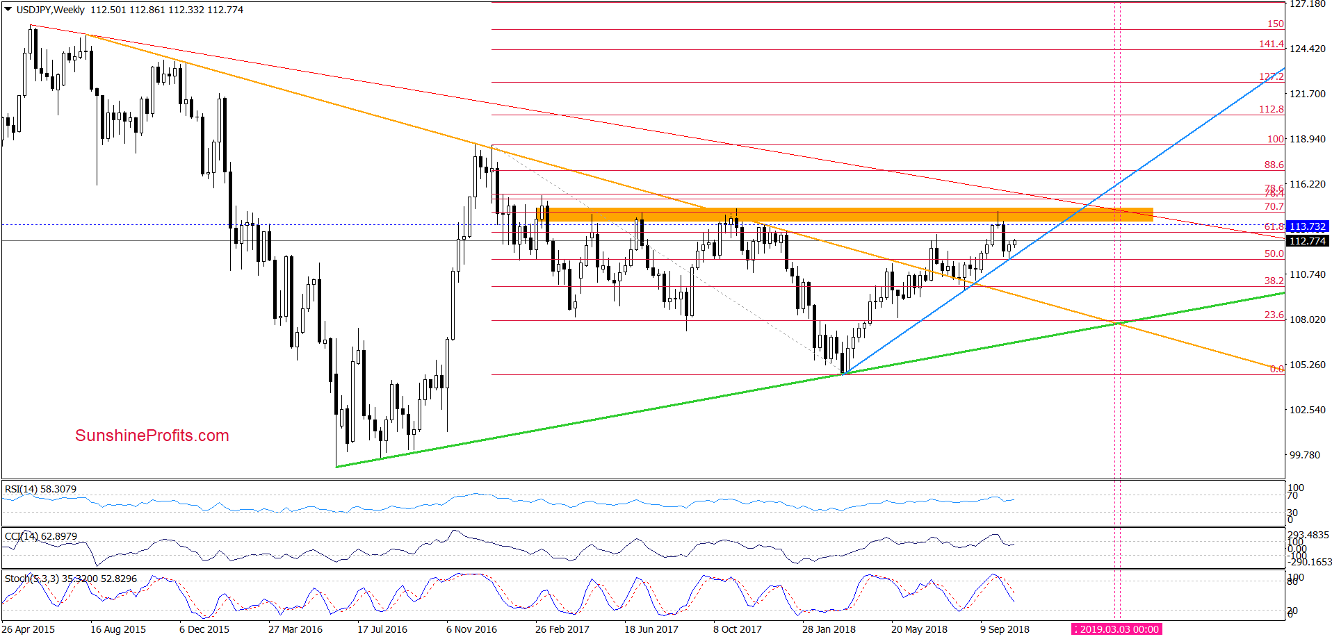 USD/JPY - weekly chart