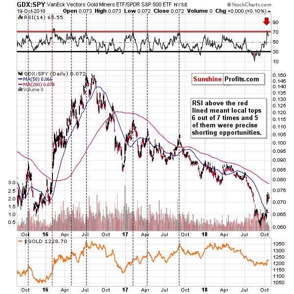 VanEck Vectors Gold Miners ETF/ SPDR S&P 500 ETF