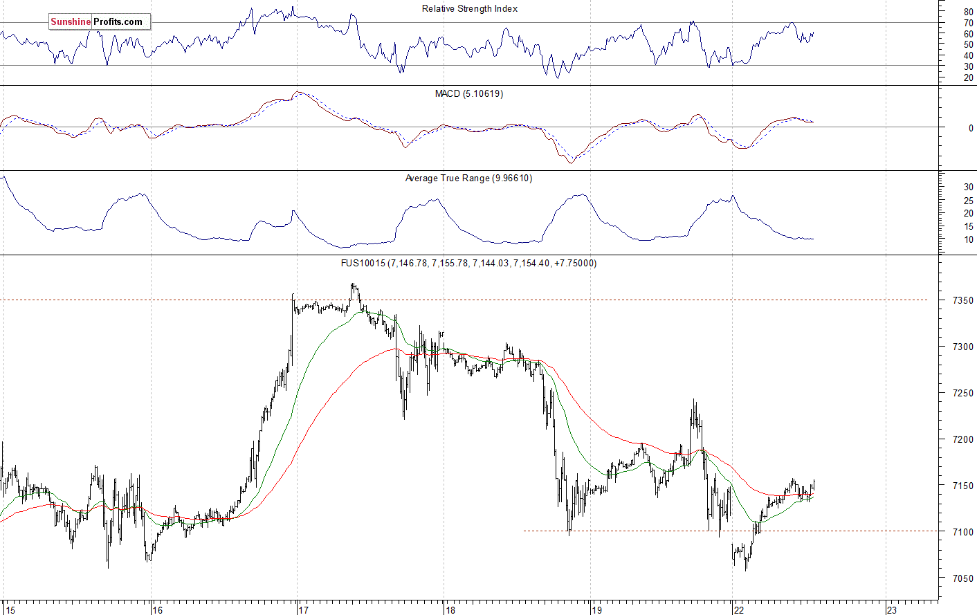 Nasdaq 100 futures contract - Nasdaq 100 index chart