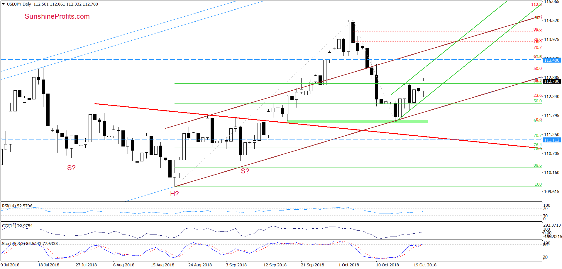 USD/JPY - daily chart