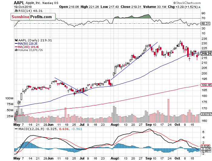 Daily Apple, Inc. chart - AAPL