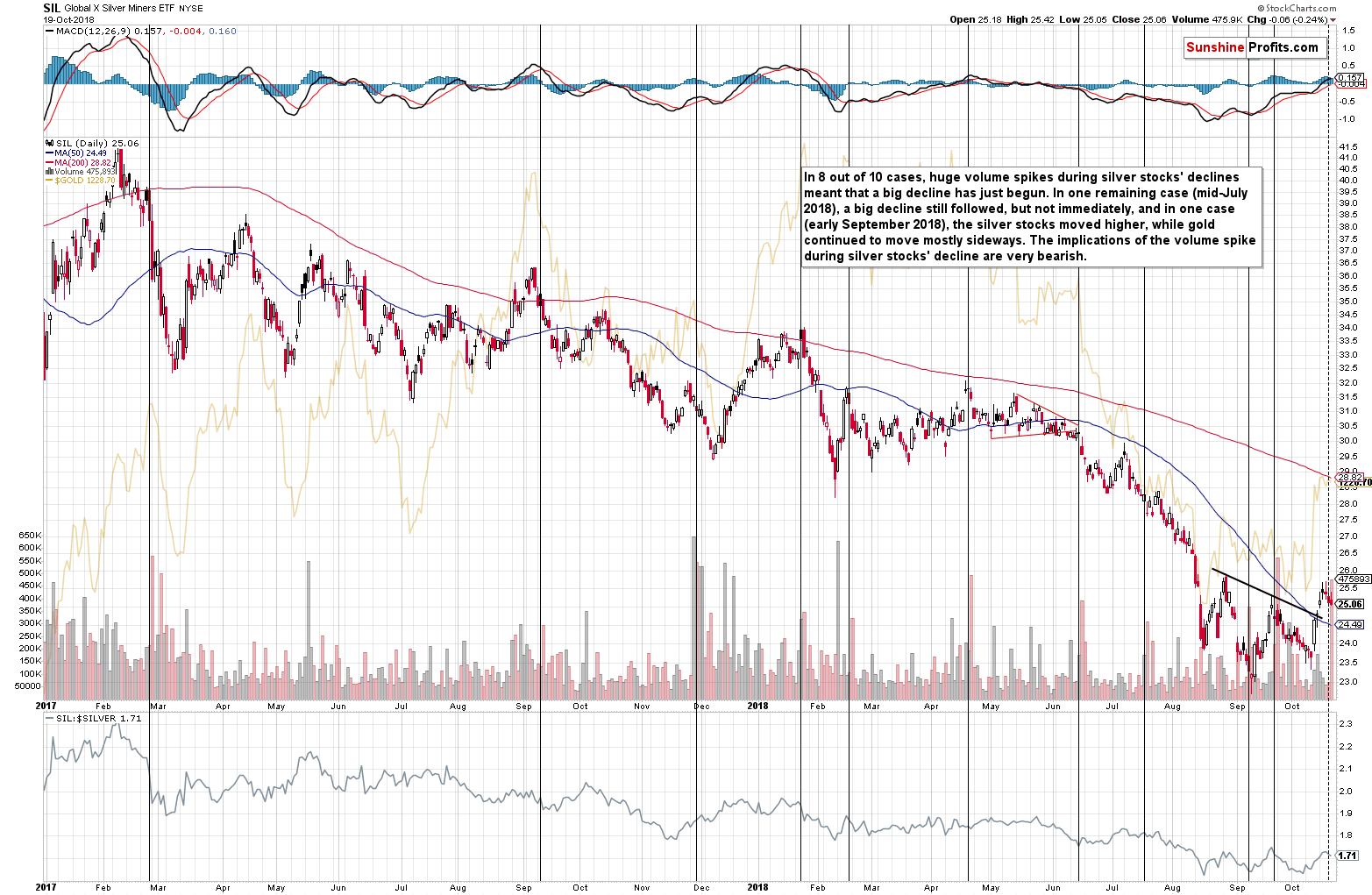 Global X Silver Miners ETF