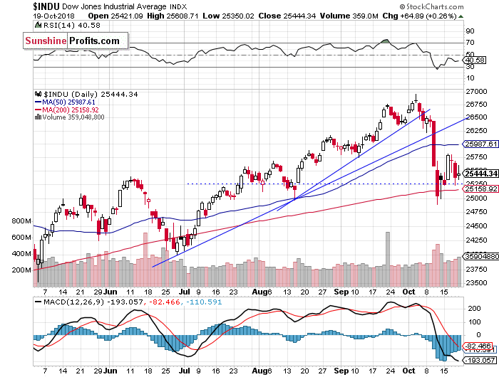 Daily DJIA index chart - DJIA, Blue-Chip Index