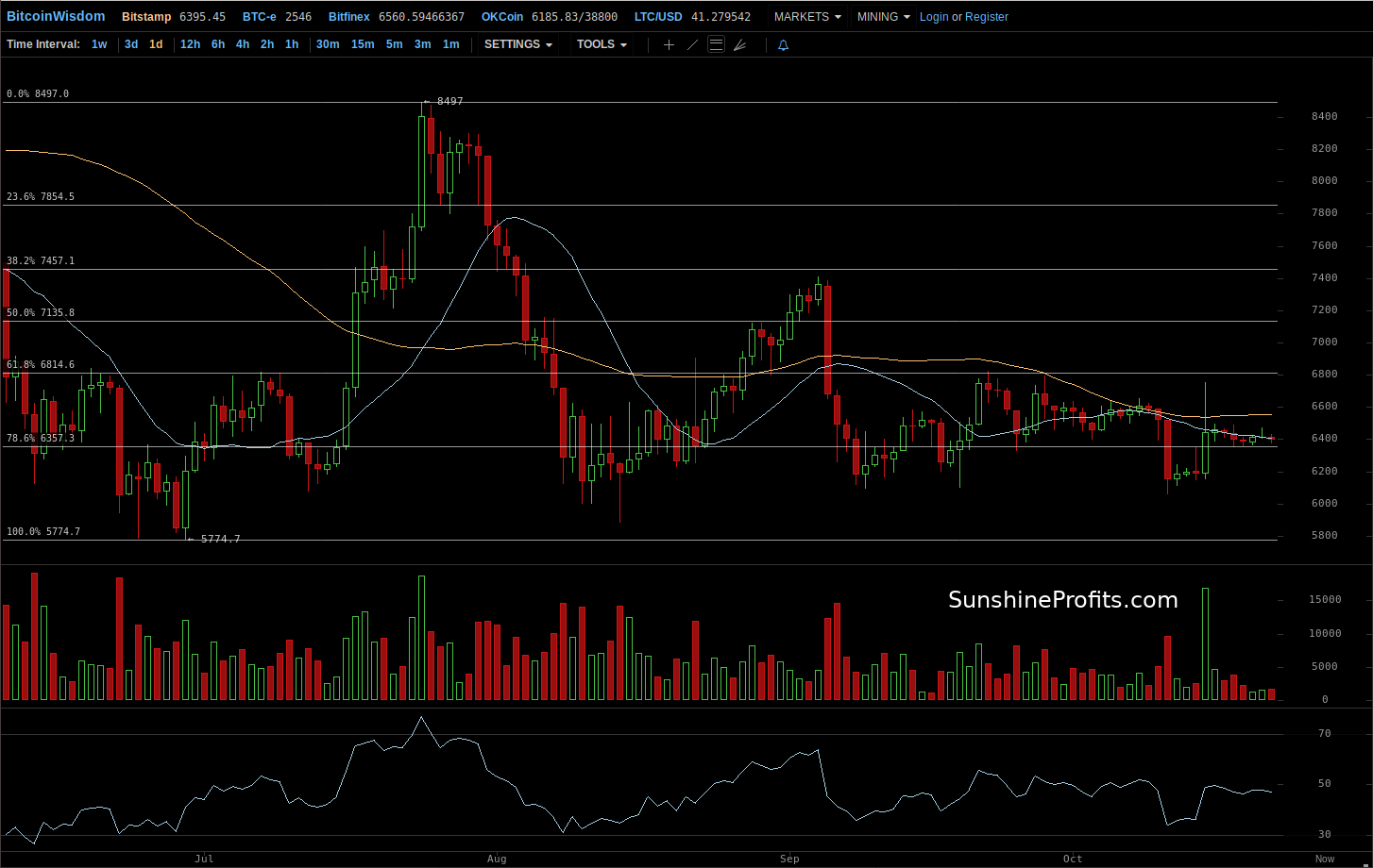 Bitcoin chart BitStamp