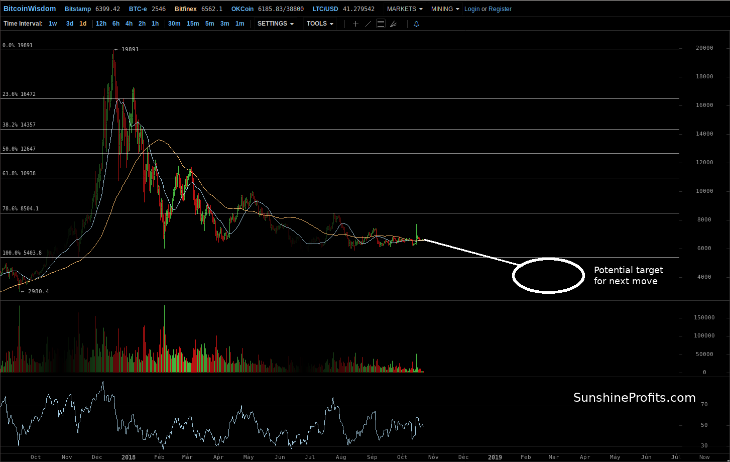 Bitcoin chart Bitfinex