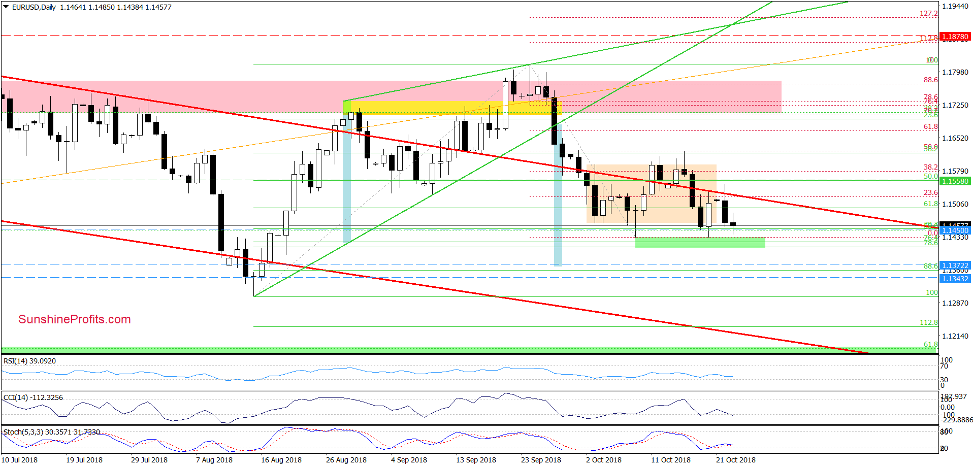 EUR/USD - daily chart