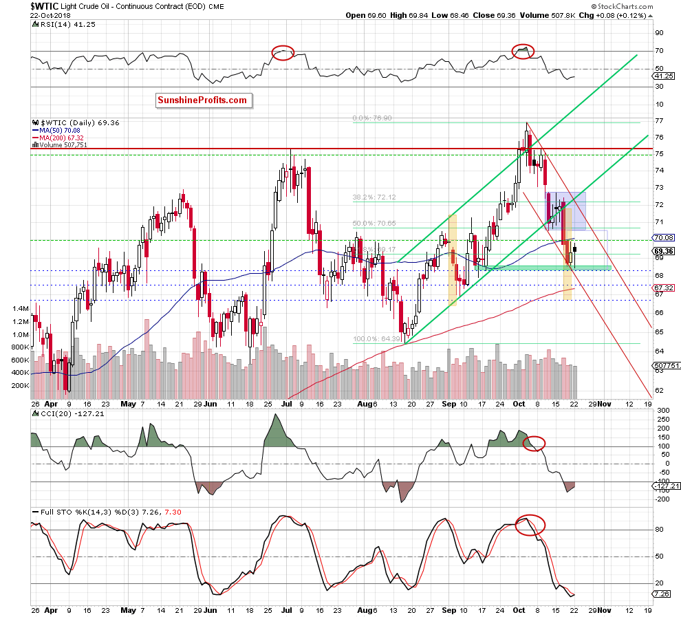 Light Crude Oil - Continuous Contract Daily