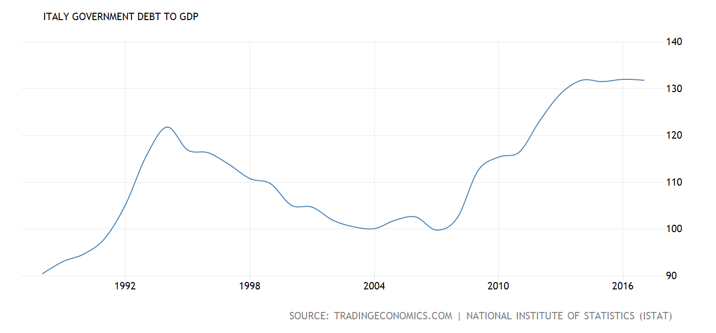 Italy’s public debt to GDP from 1988 to 2017