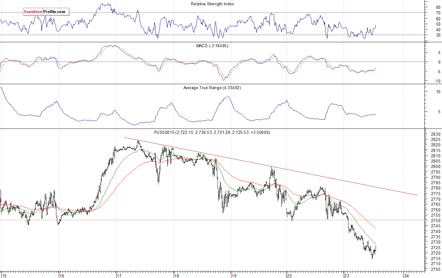 S&P 500 futures contract - S&P 500 index chart