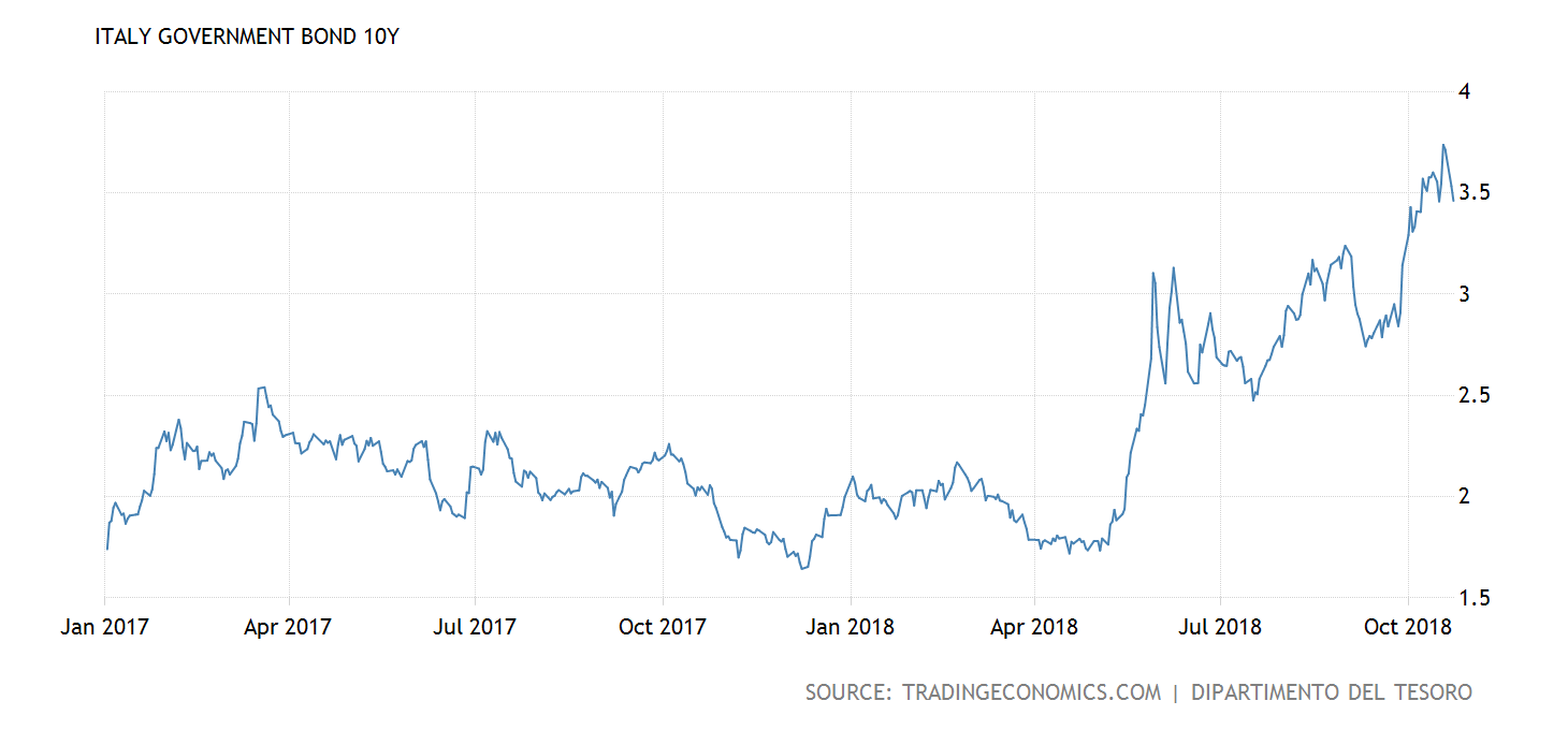 Yields on Italy’s 10-year Government Bonds from January 2017 to October 2018