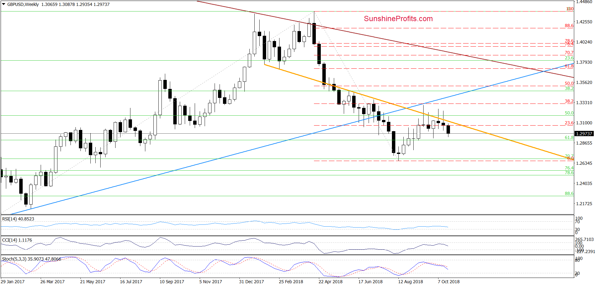 GBP/USD - weekly chart