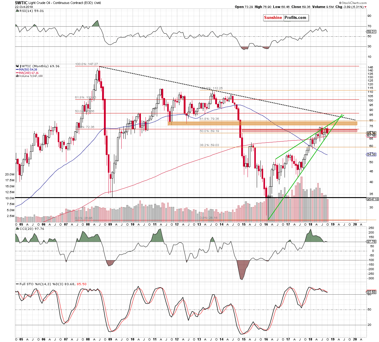 Light Crude Oil - Continuous Contract Monthly