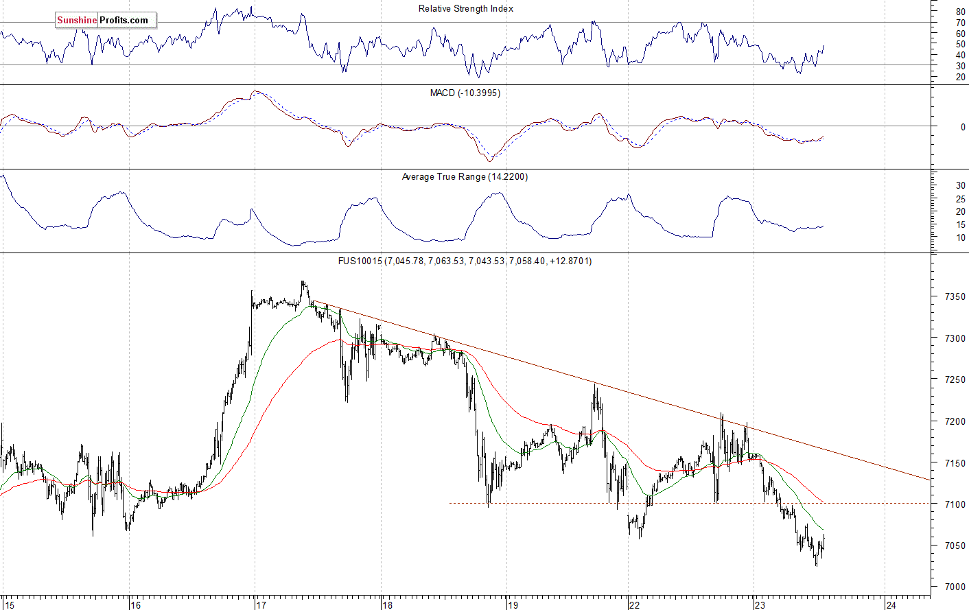 Nasdaq 100 futures contract - Nasdaq 100 index chart