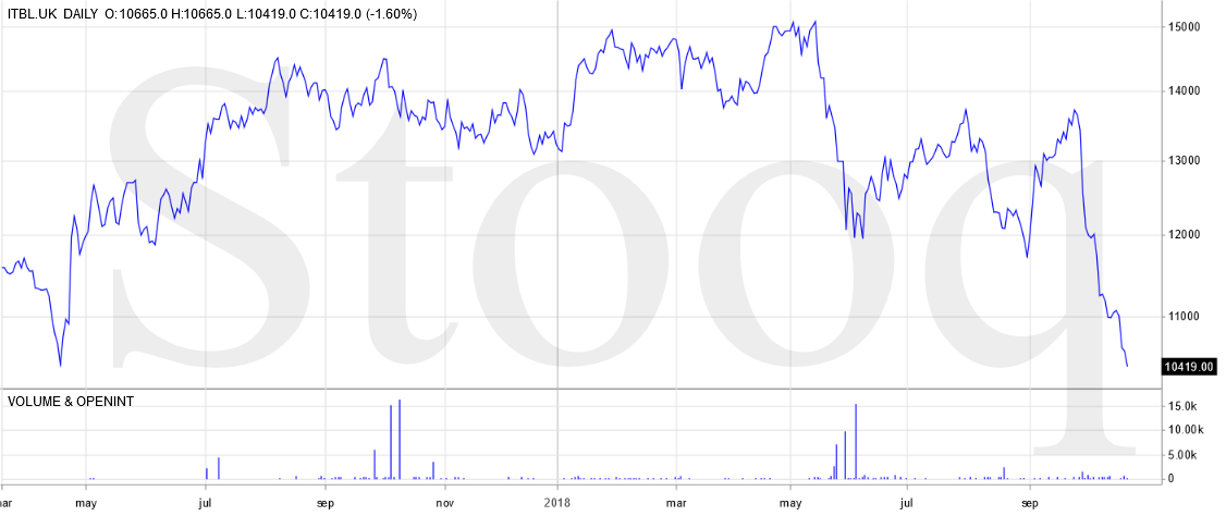 The Boost FTSE MIB Banks ETP since early 2017