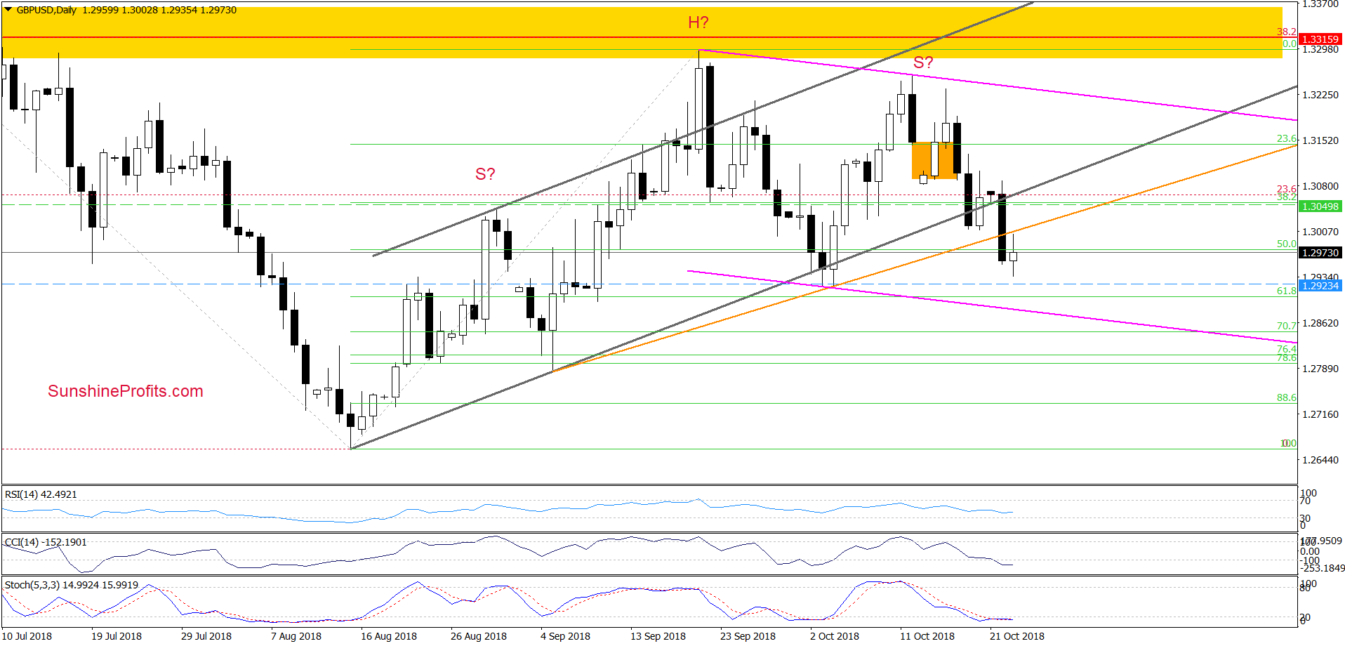 GBP/USD - daily chart