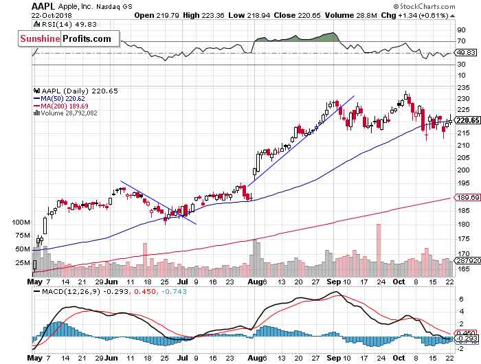 Daily Apple, Inc. chart - AAPL