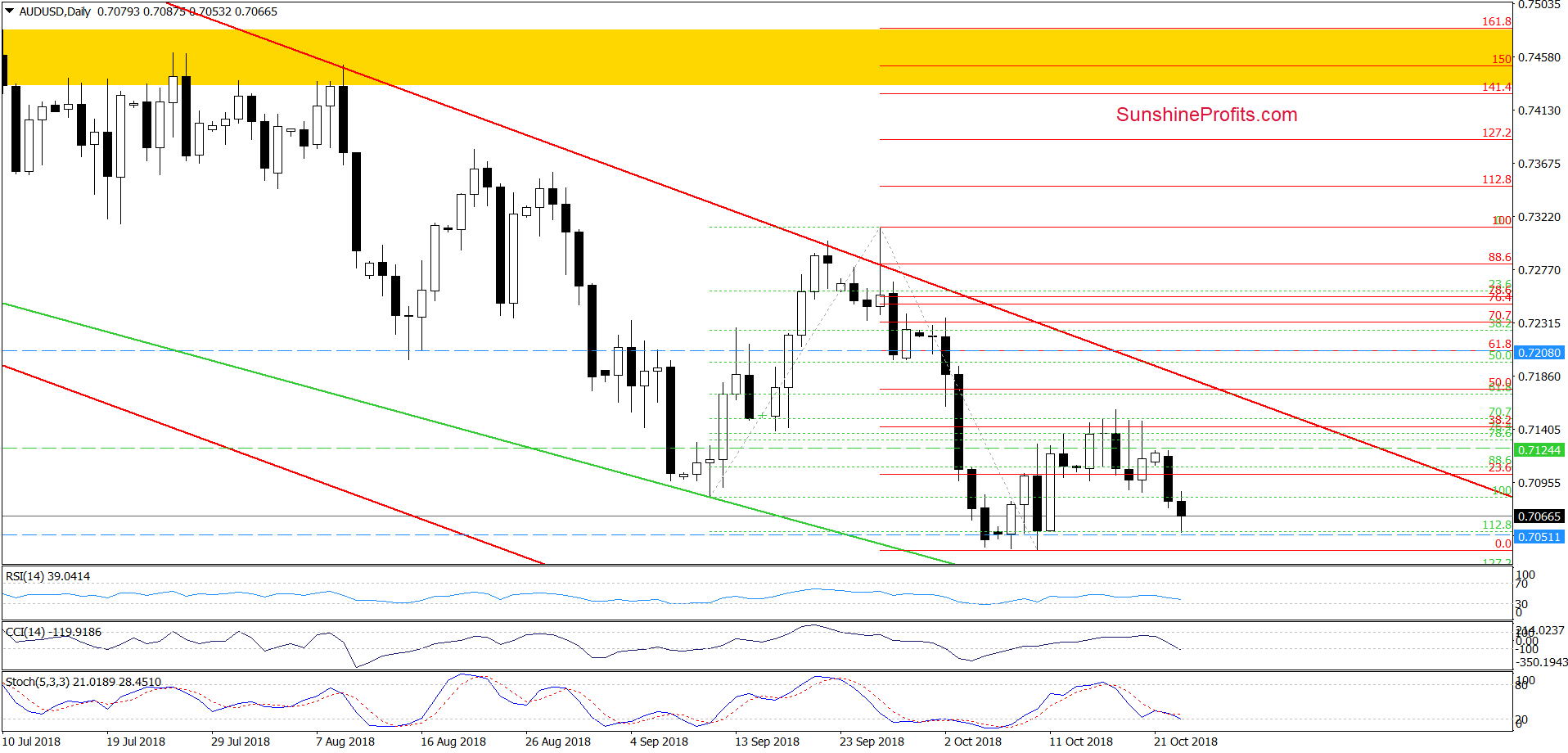 AUD/USD - daily chart