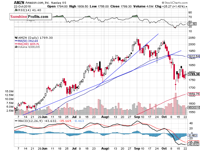 Daily Amazon.com, Inc. chart - AMZN