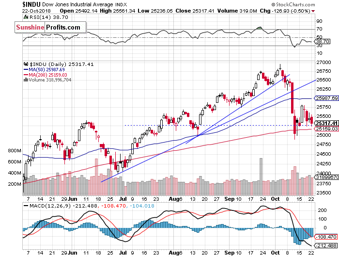 Daily DJIA index chart - DJIA, Blue-Chip Index