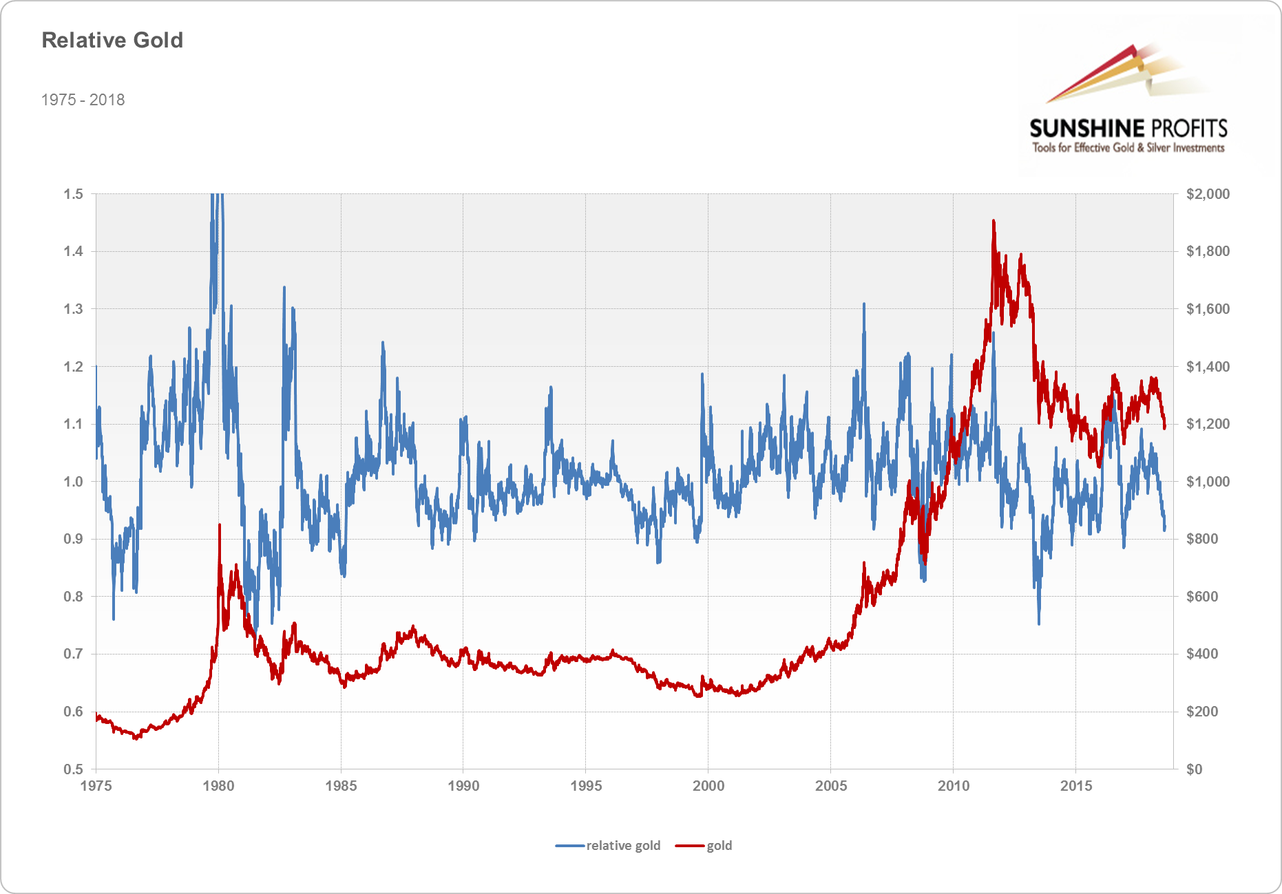 Relative gold