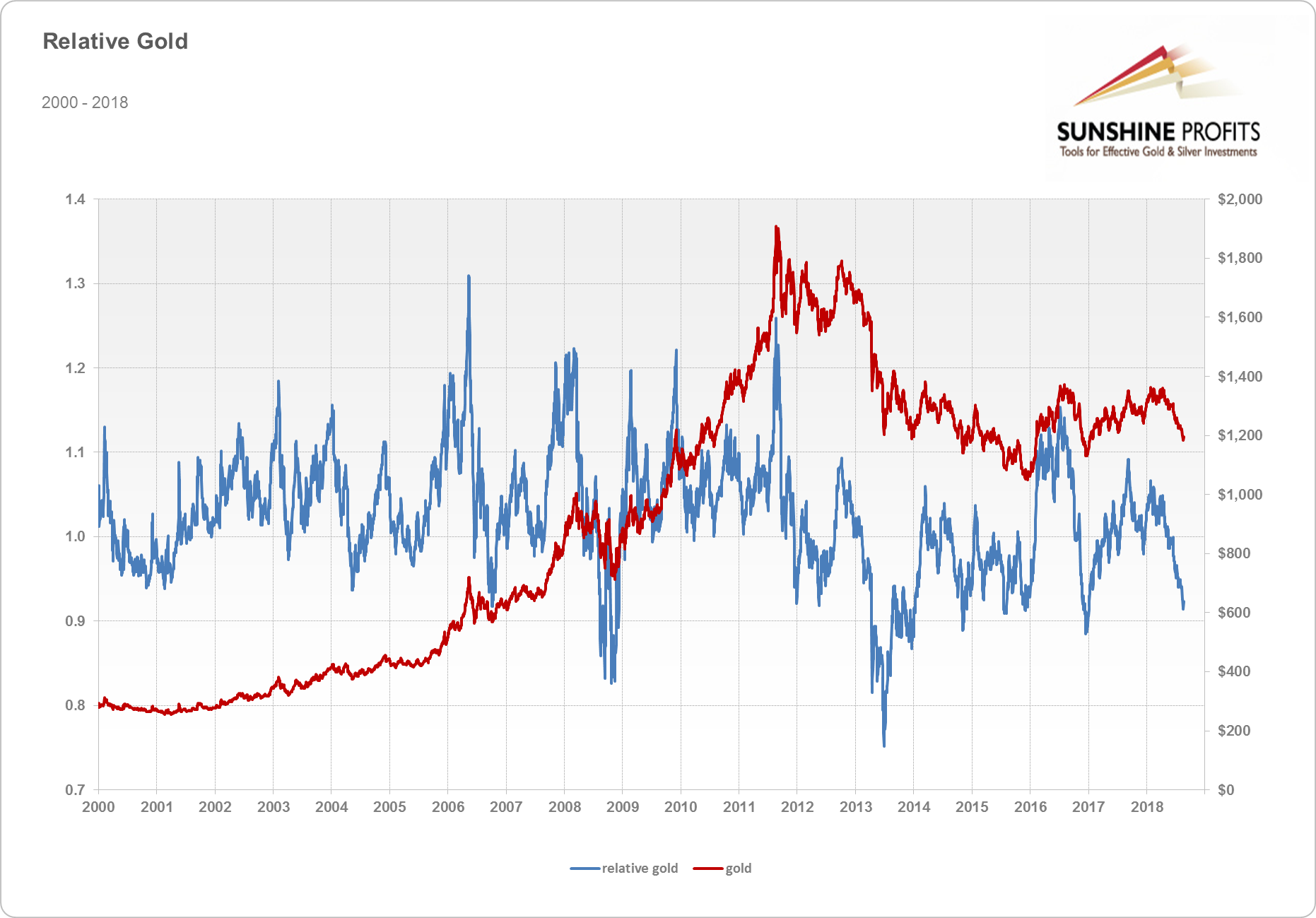 Relative gold