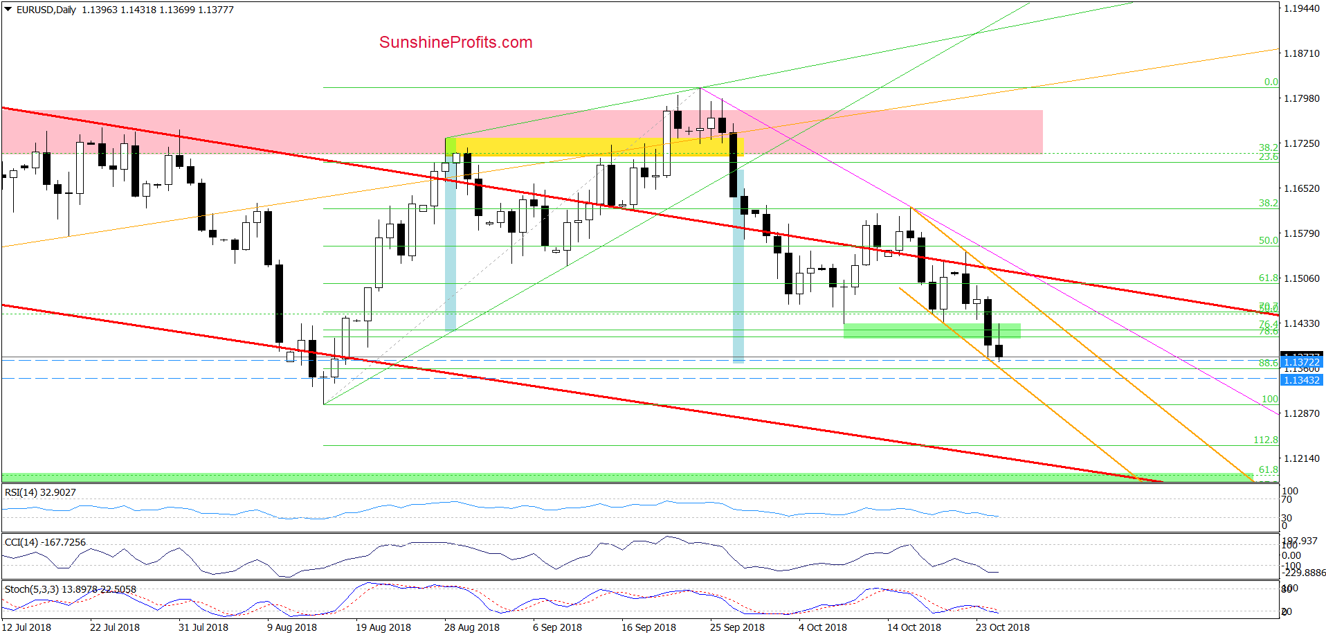 EUR/USD - daily chart