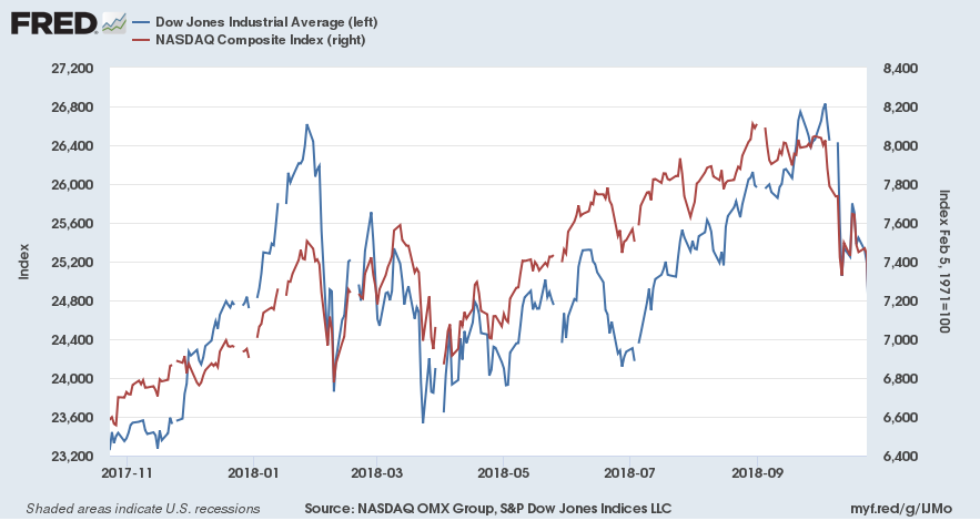 Dow Jones (blue line left axis) and Nasdaq (red line, right axis) over the last twelve months