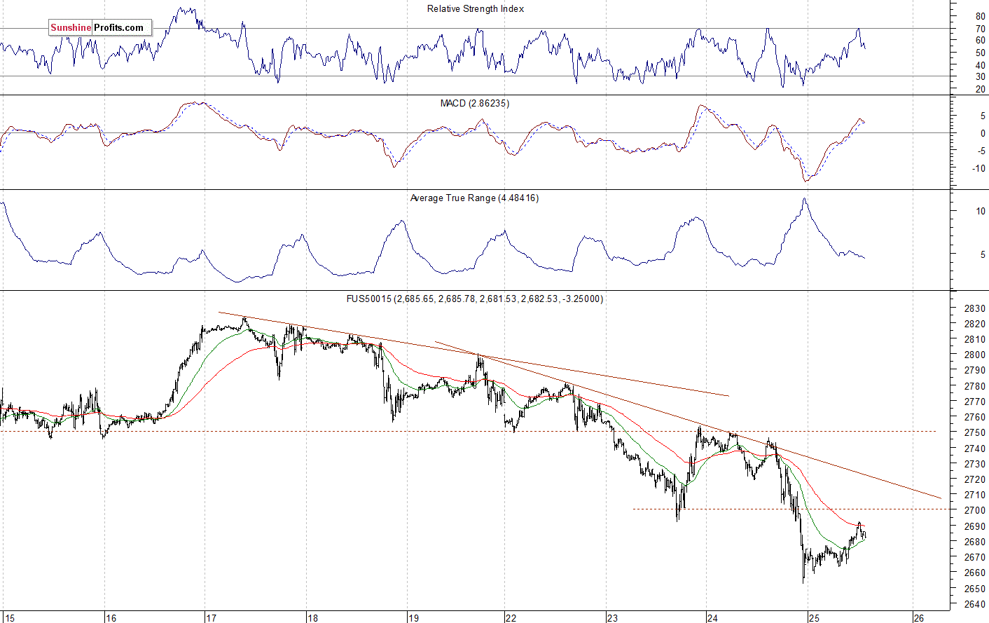 S&P 500 futures contract - S&P 500 index chart