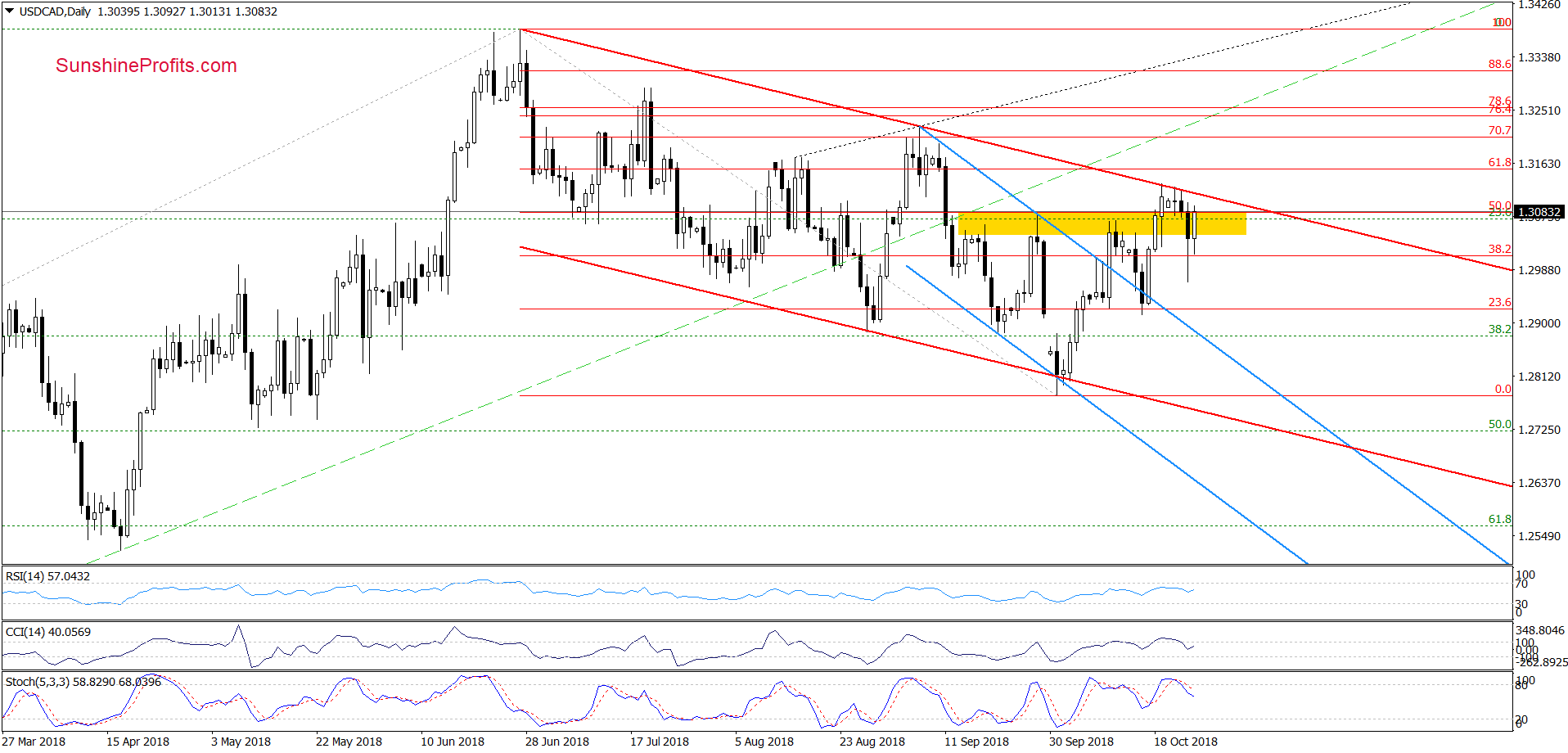 USD/CAD - daily chart