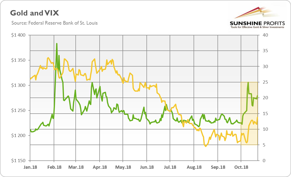 Gold prices (yellow line, left axis) and CBOE VIX index (green line, right axis) in 2018