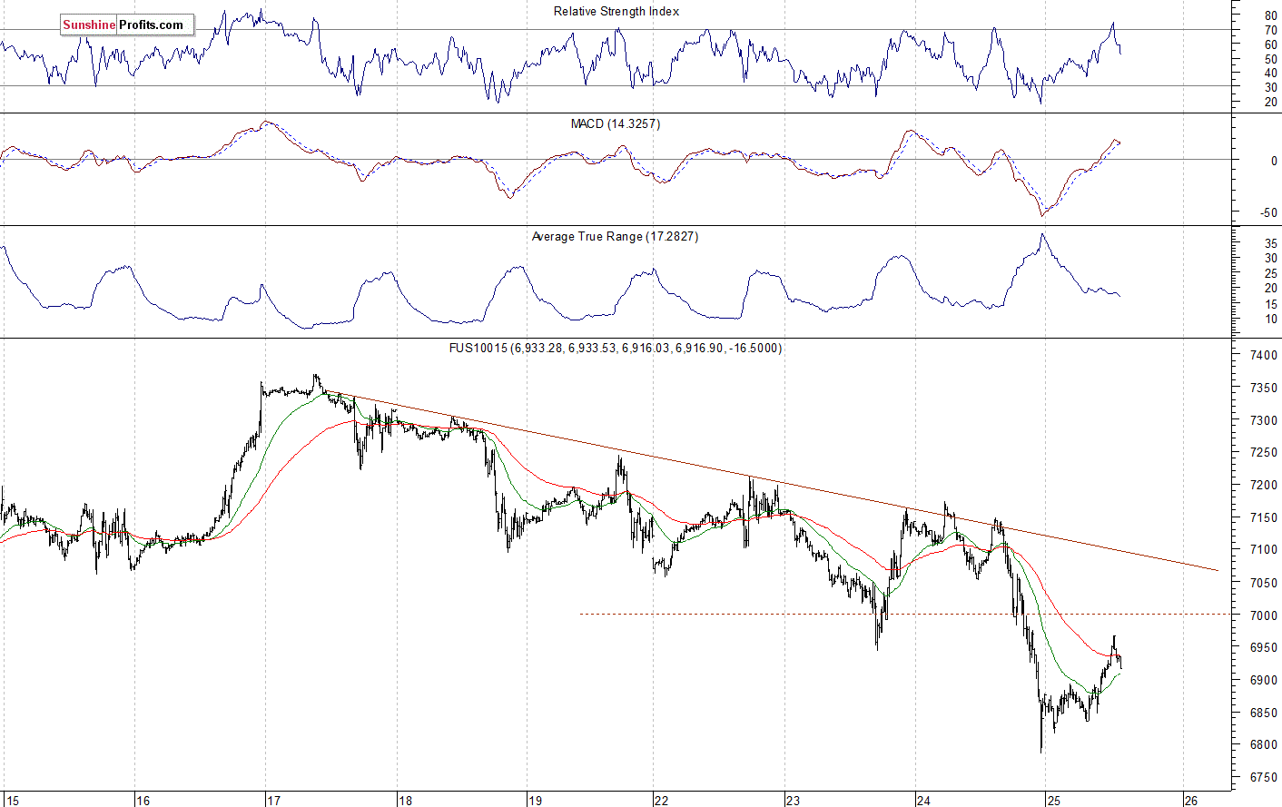 Nasdaq 100 futures contract - Nasdaq 100 index chart