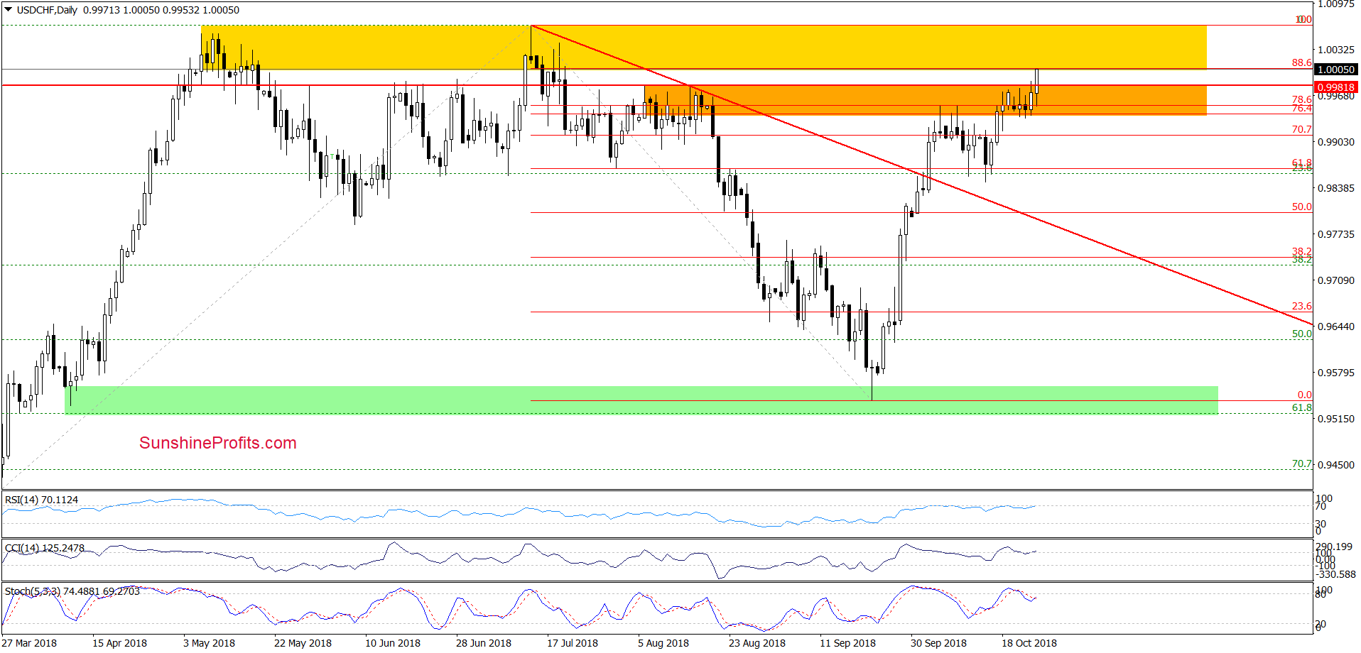 USD/CHF - daily chart