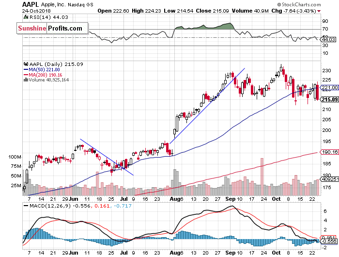 Daily Apple, Inc. chart - AAPL