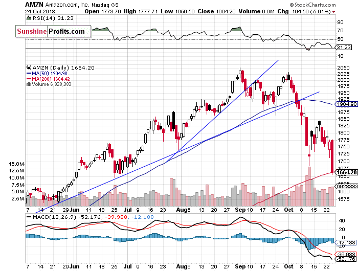 Daily Amazon.com, Inc. chart - AMZN