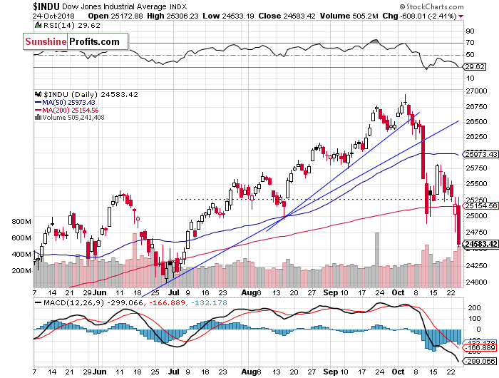 Daily DJIA index chart - DJIA, Blue-Chip Index