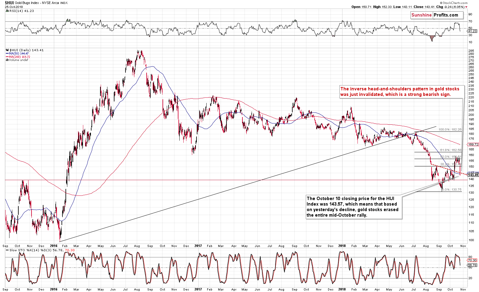 Gold Bugs Index