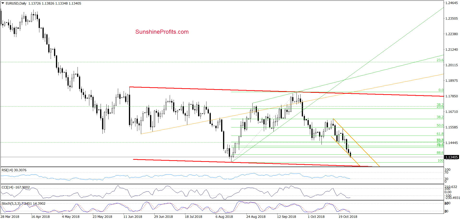 EUR/USD - daily chart