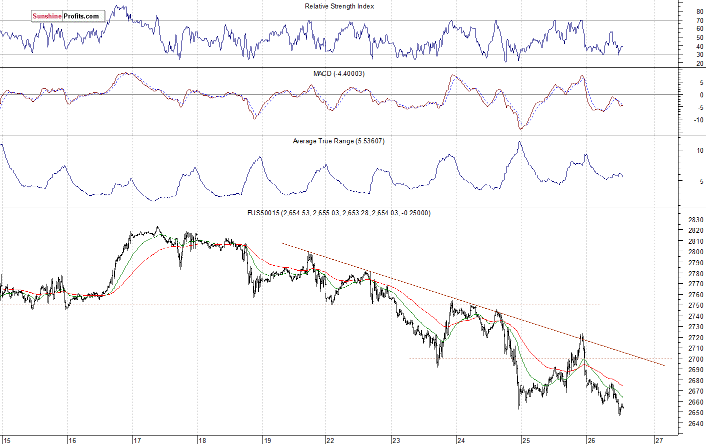 S&P 500 futures contract - S&P 500 index chart