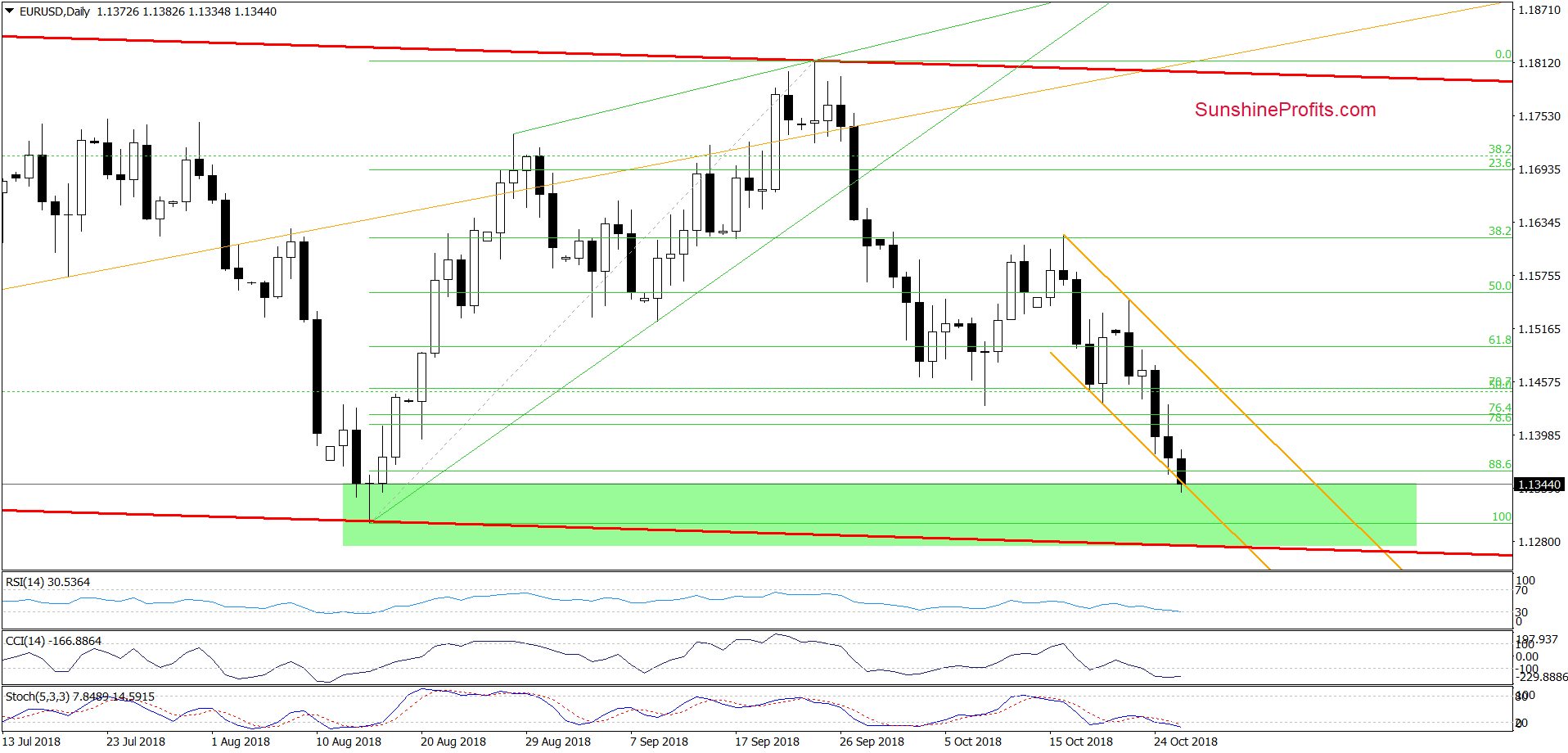 EUR/USD - daily chart