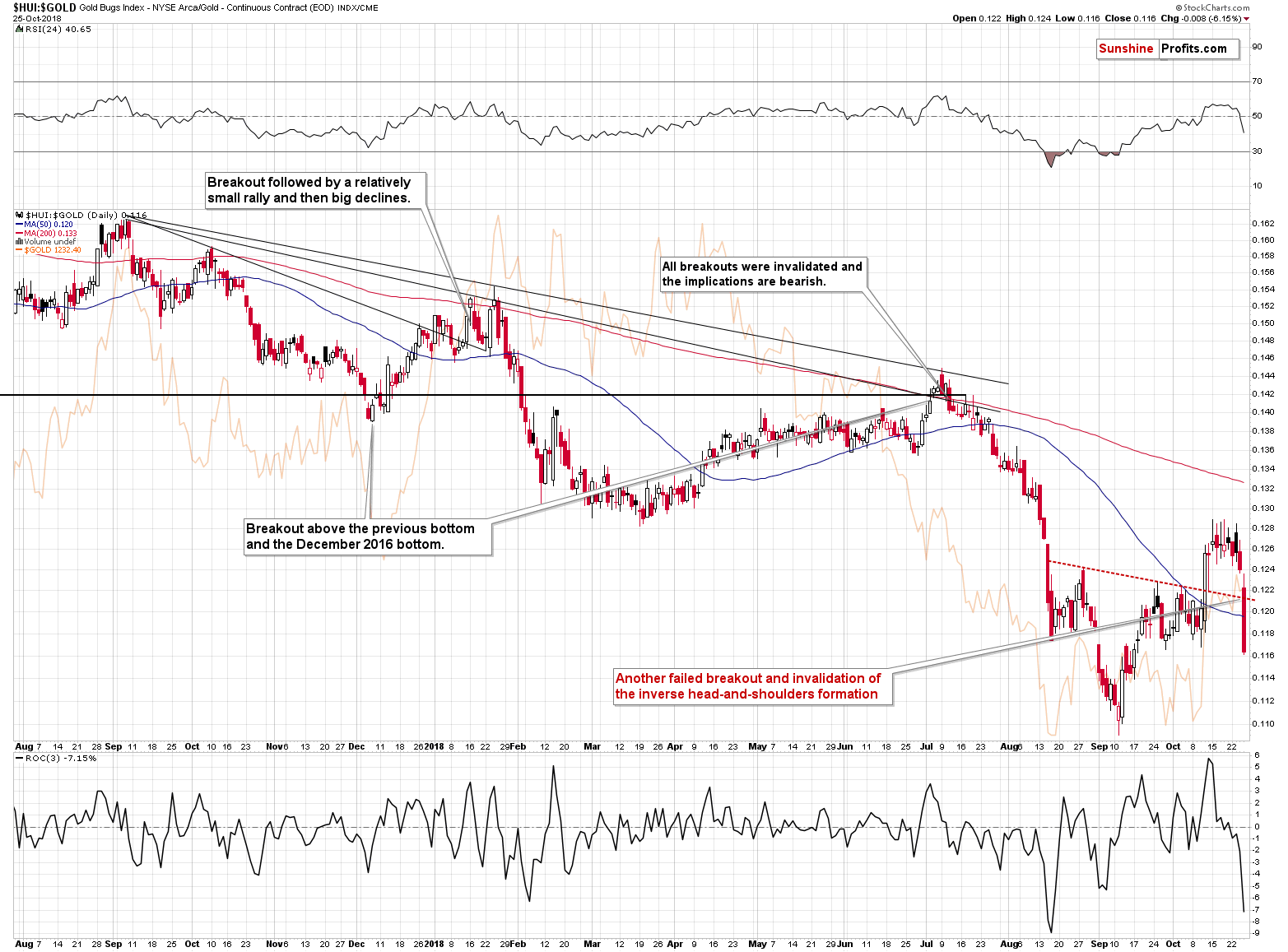 Gold Bugs Index/ Gold - Continuous Contract