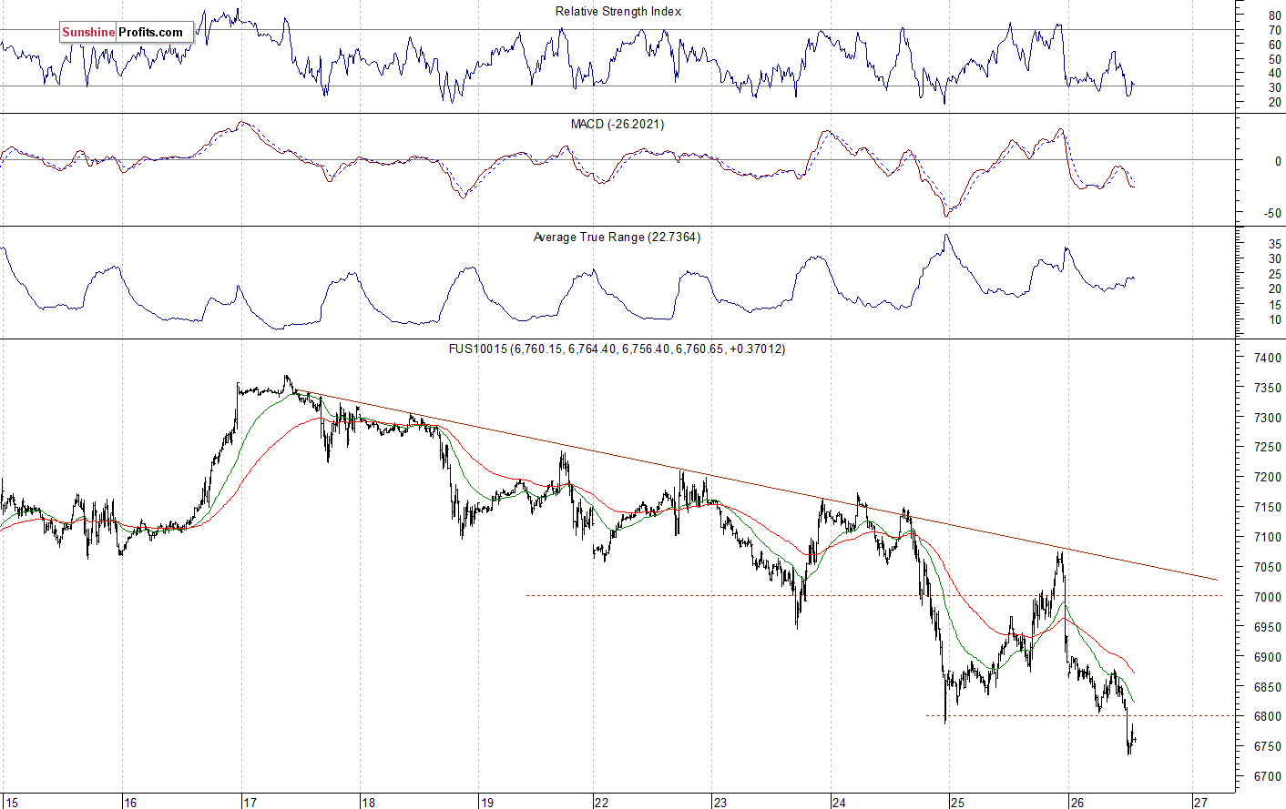 Nasdaq 100 futures contract - Nasdaq 100 index chart